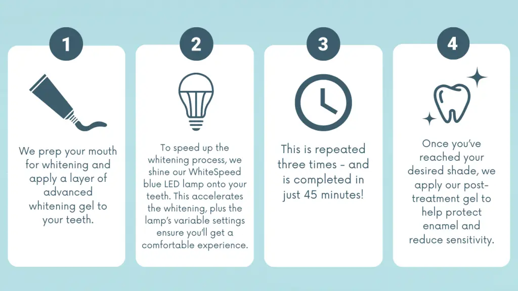Four steps of Zoom WhiteSpeed whitening: applying the gel, the blue LED lamp, three rounds in about 45 minutes, and a post-treatment gel